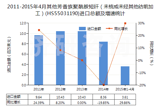 2011-2015年4月其他芳香族聚酰胺短纖（未梳或未經(jīng)其他紡前加工）(HS55031190)進口總額及增速統(tǒng)計